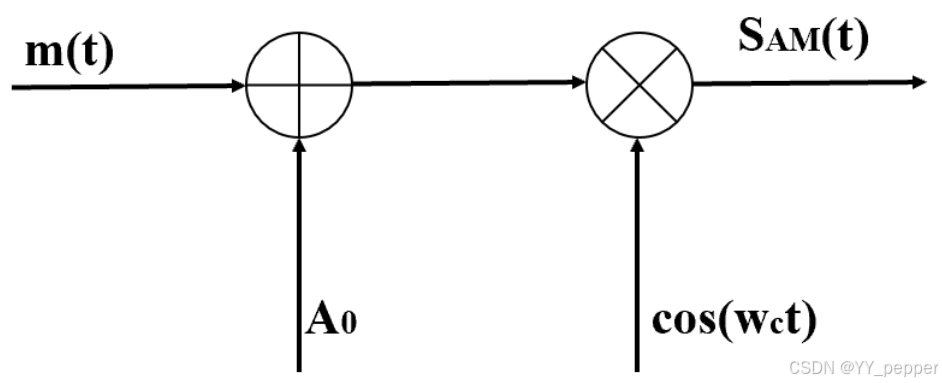 AM调制与解调（matlab实现）