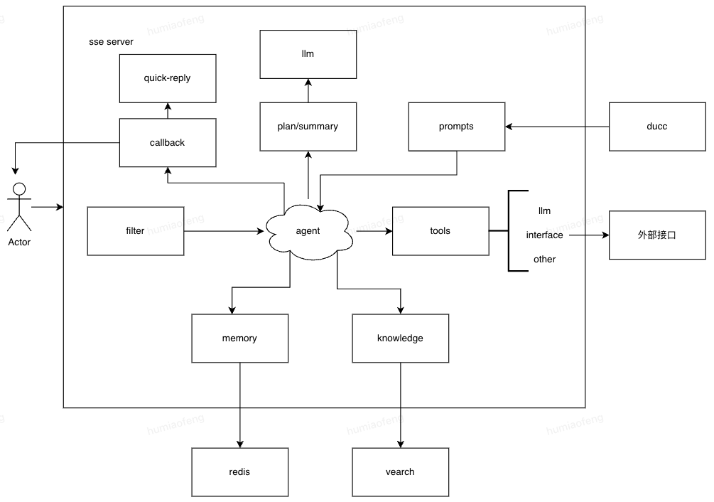 【LLM】Agent在智能客服的实践（AI agent、记忆、快捷回复 | ReAct）