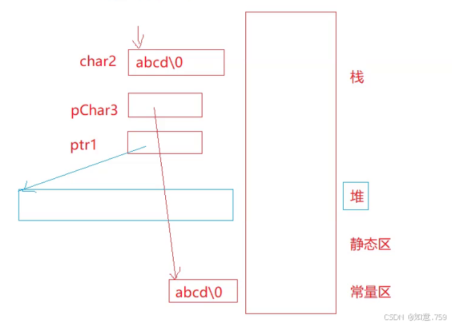 C/C++的内存管理