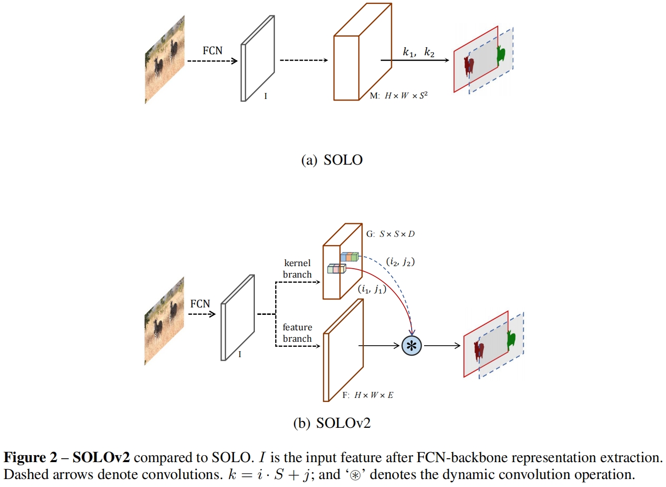 SOLOv2（NeurIPS 2020）论文与代码解读