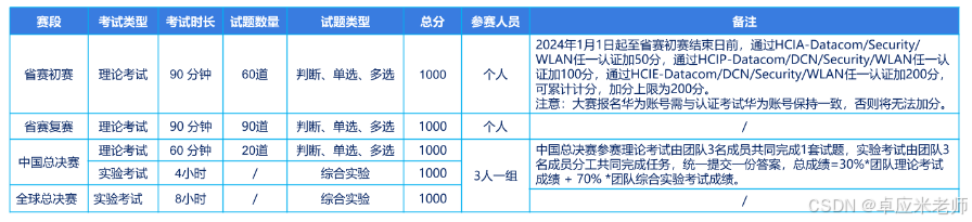 华为ICT大赛2024-2025网络赛道考试分析