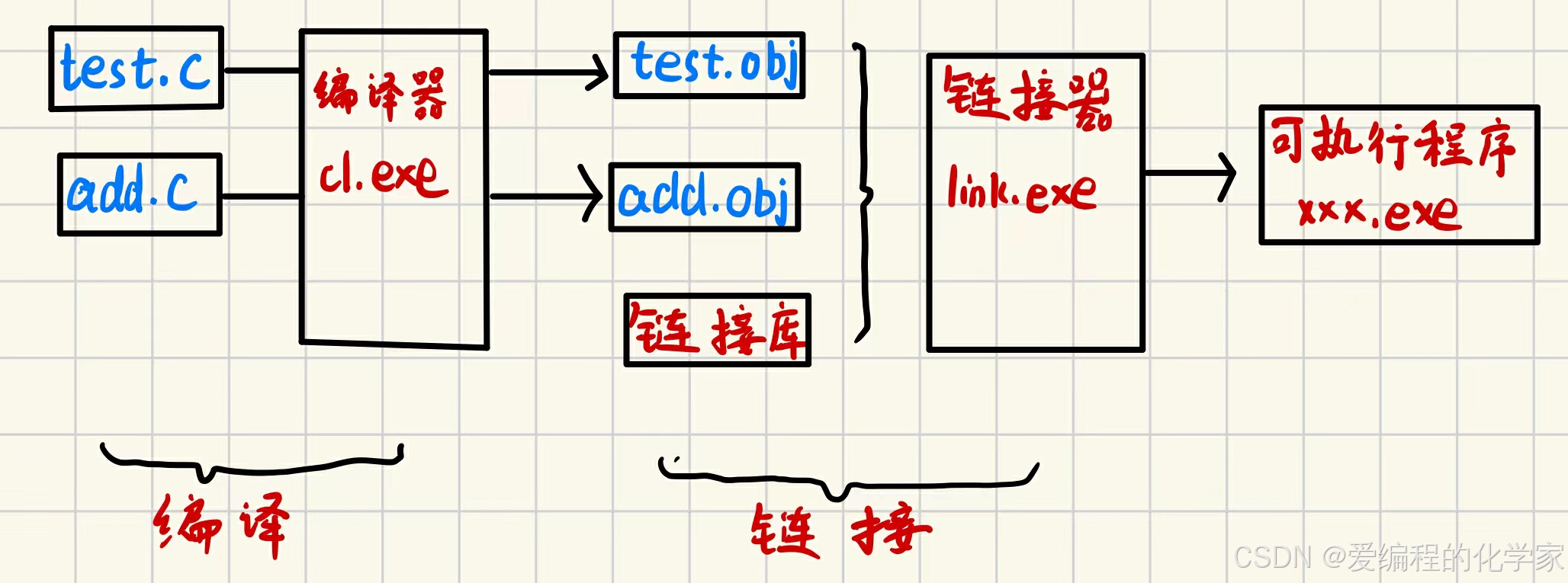 史上最全C语言概念，超详细，800年难遇