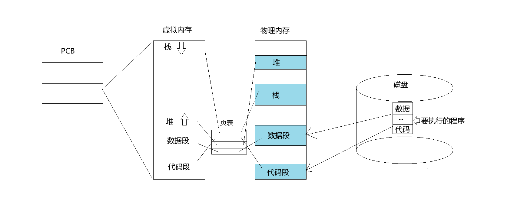 【Linux】从 fork() 到 exec()：理解 Linux 进程程序替换的魔法