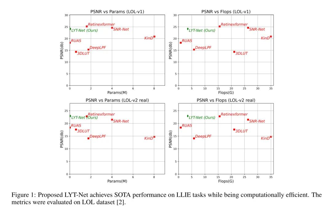 LYT-Net——轻量级YUV Transformer 网络低光照条件图像修复