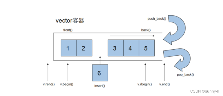 【C++ STL】vector类最全详解（什么是vector?vector类的常用接口有哪些？）