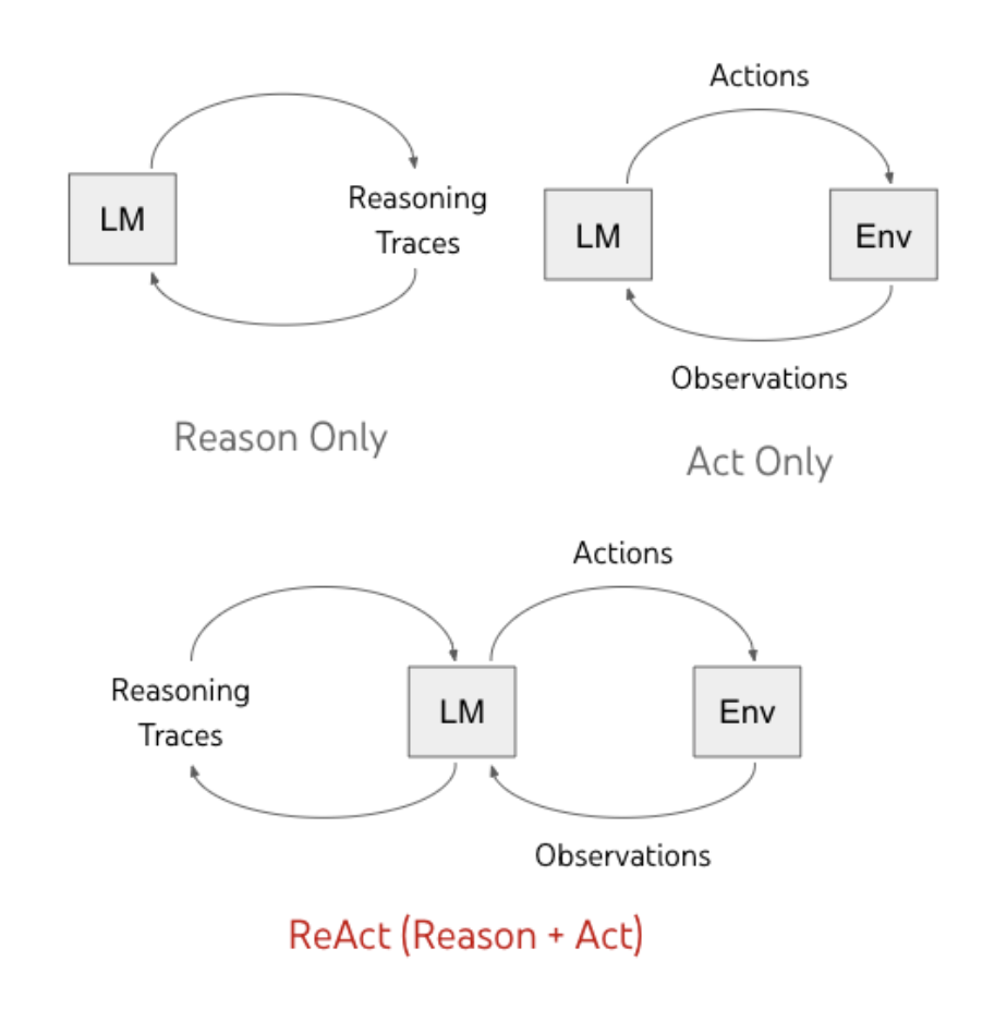 基于 ReAct 机制的AI Agent：大模型 ReAct —— 思考与工具协同完成复杂任务推理