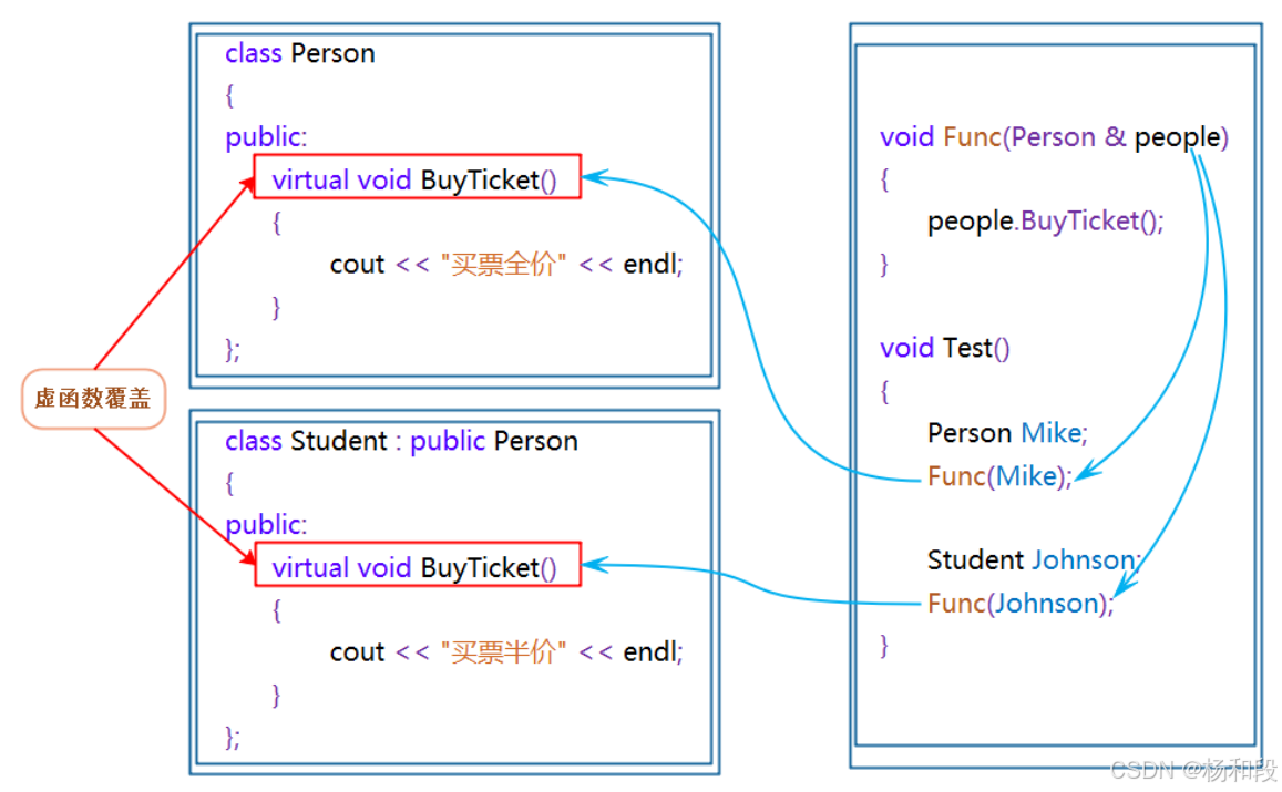 c++----多态（初识）