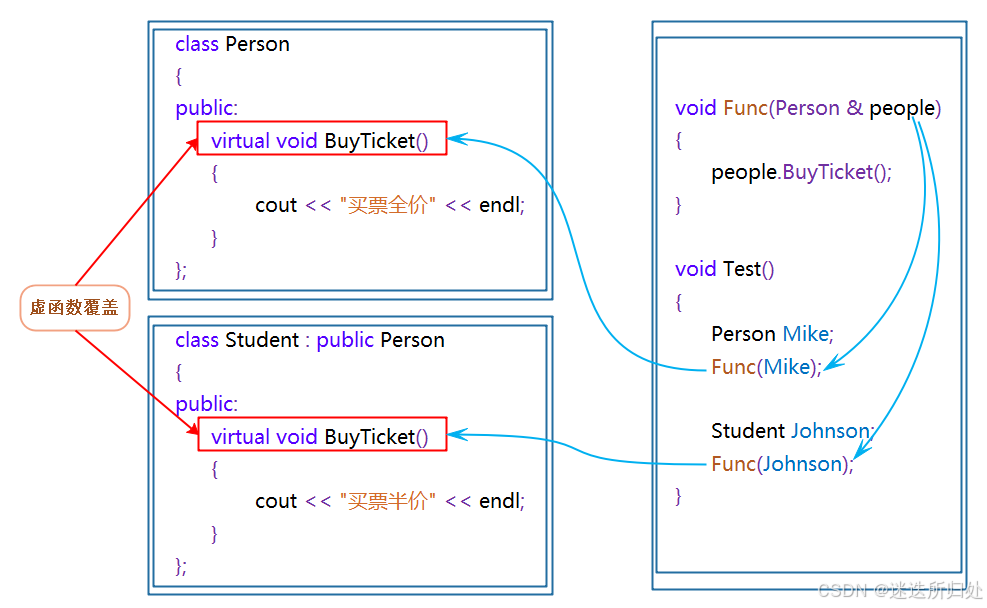 C++ —— 关于多态