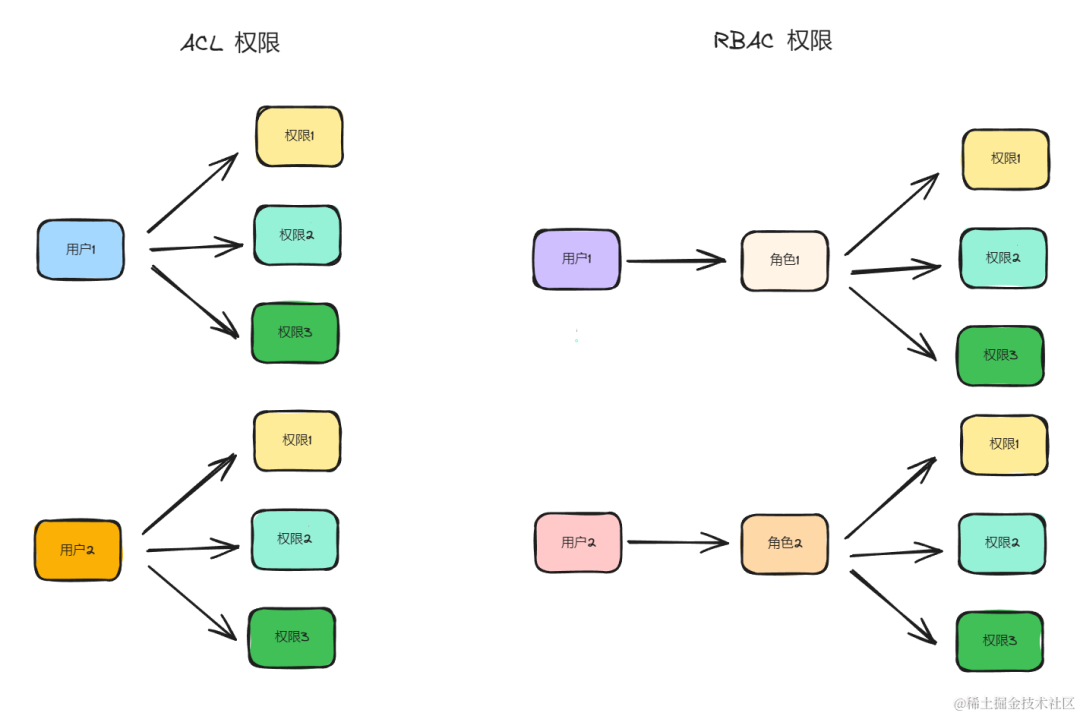 前端如何实现权限控制？看这一篇就够了