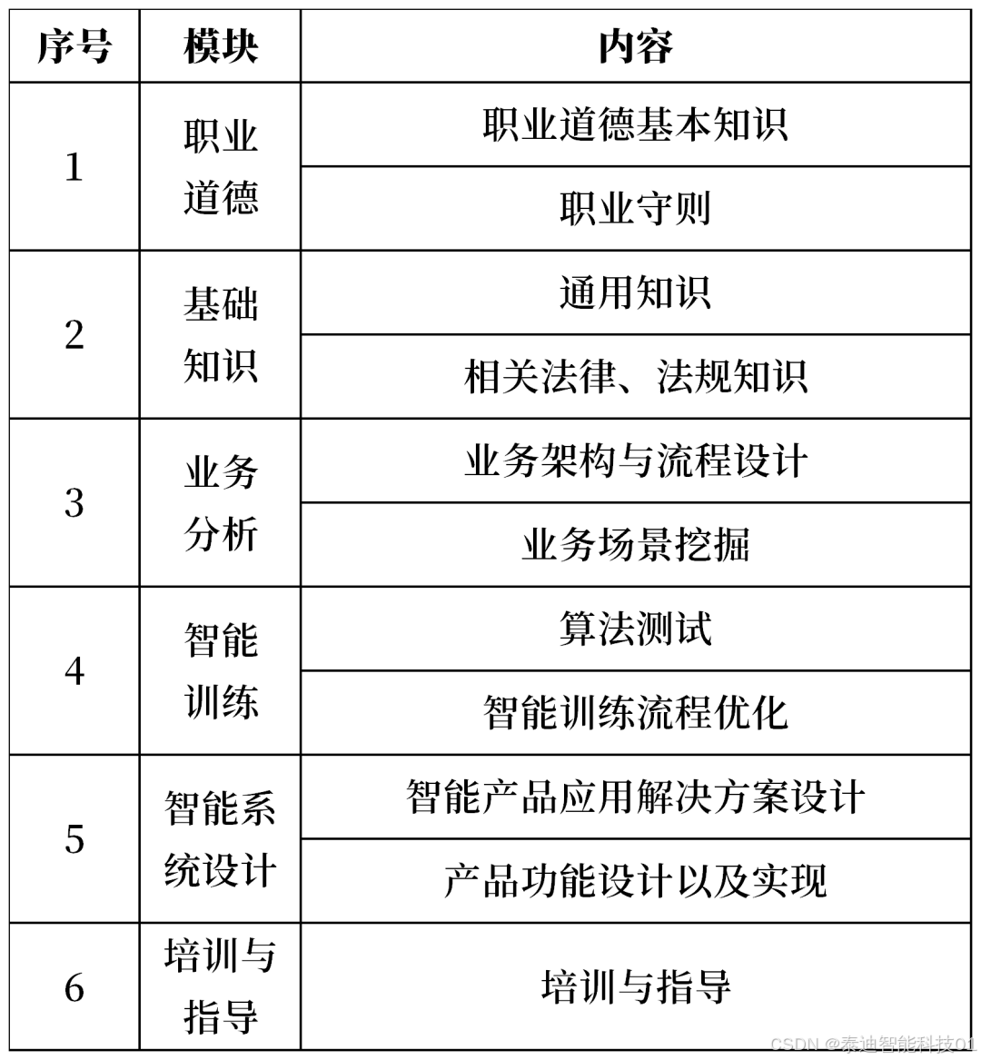 人工智能训练师一级(高级技师)、二级（技师）考试指南