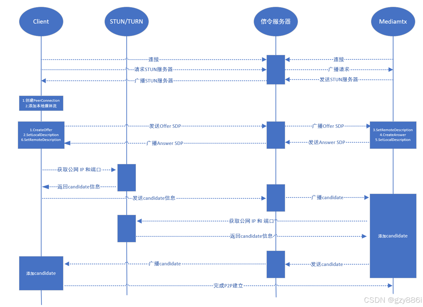 Vue3+Node中使用webrtc推流至mediamtx