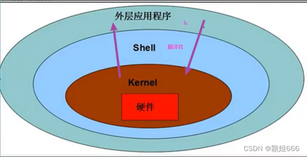 LinuxShell编程1———shell基础命令