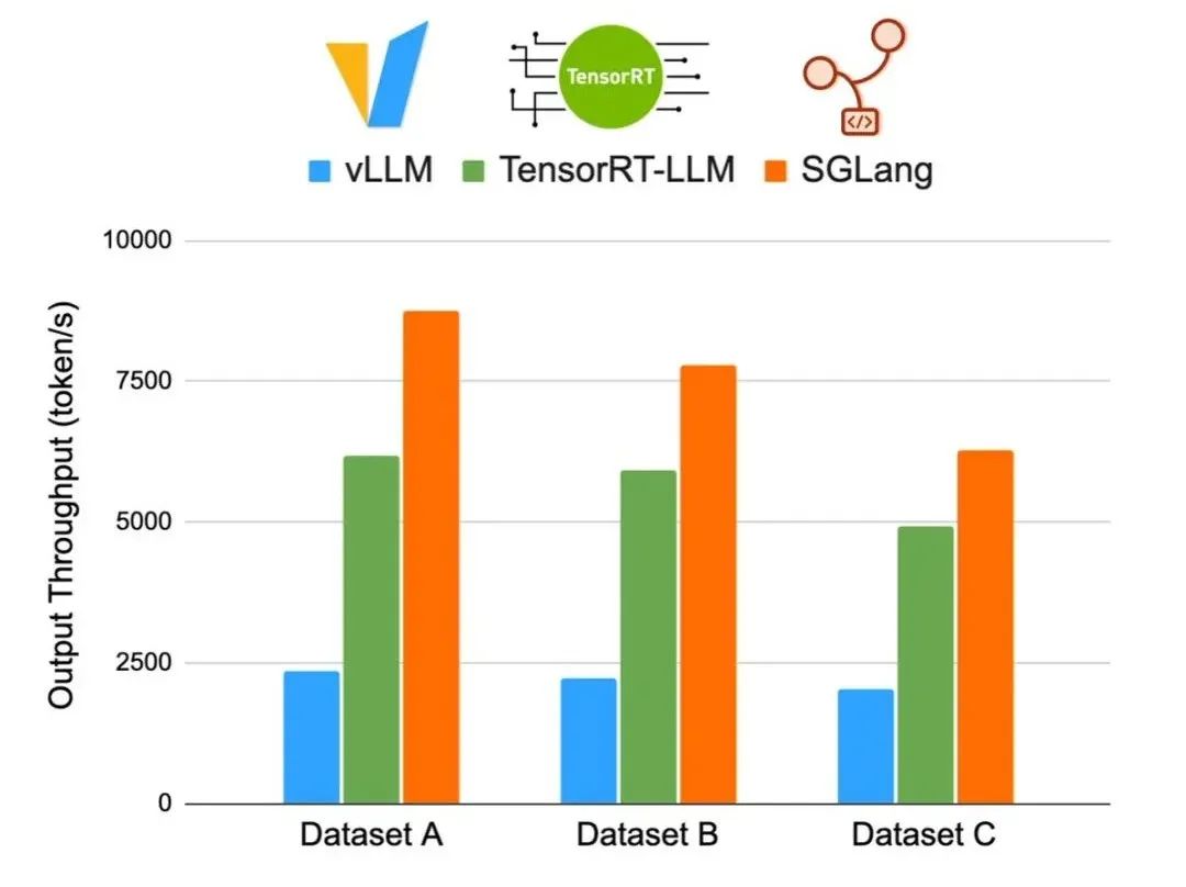 SGLang Runtime v0.2伯克利新AI推理引擎，出手即王炸，吊打TRT-LLM、vLLM！贾扬清点赞