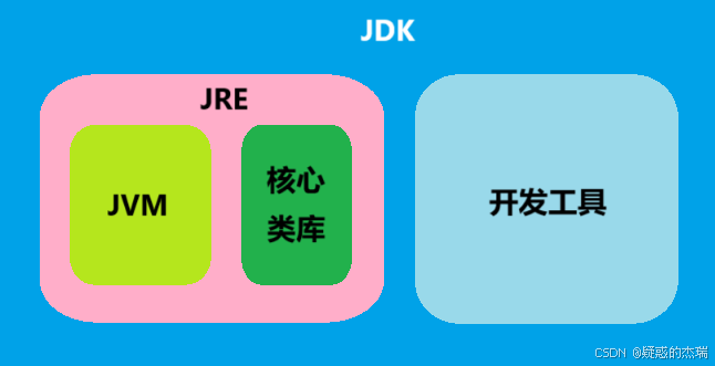 JDK、JRE 和 JVM 的关系示意图