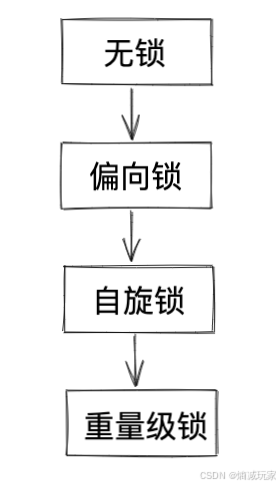 Java 多线程（八）—— 锁策略，synchronized 的优化，JVM 与编译器的锁优化，ReentrantLock，CAS