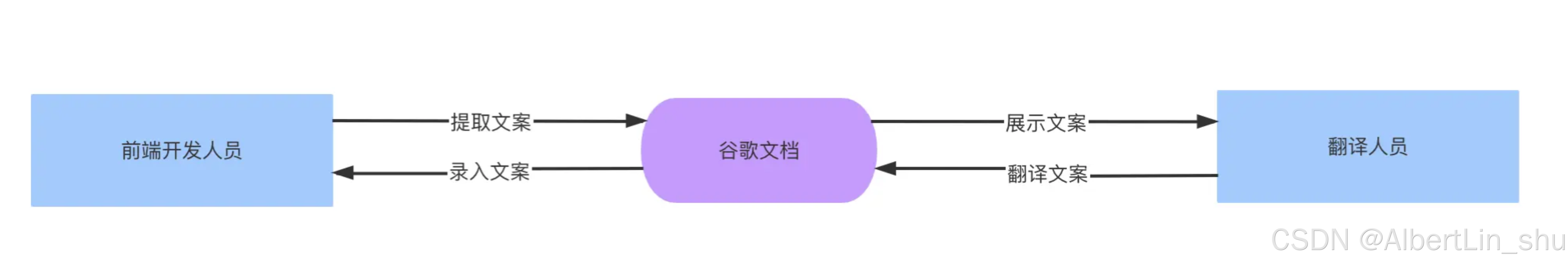 前端国际化自动工具 - 国际化文案配置系统