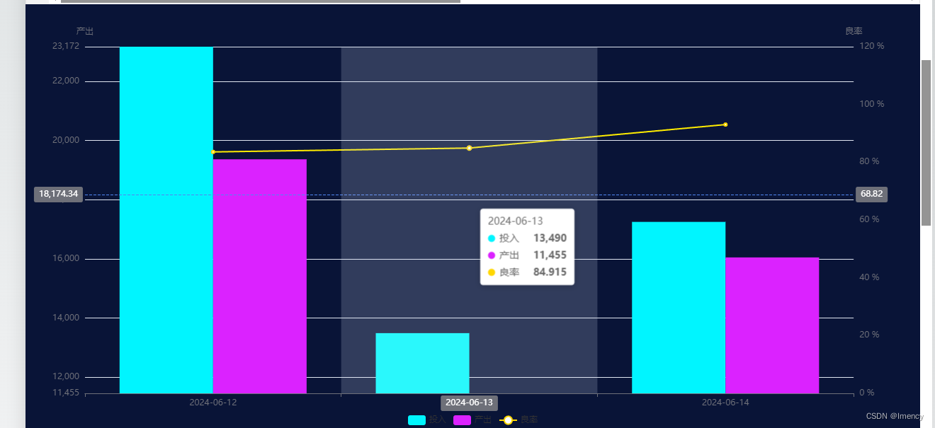 echarts 图例有数值但是柱子不显示问题