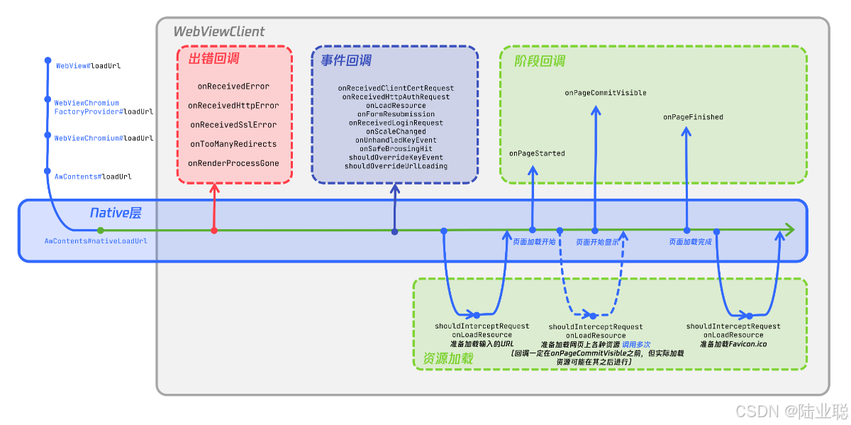 深入理解Android WebView的加载流程与事件回调