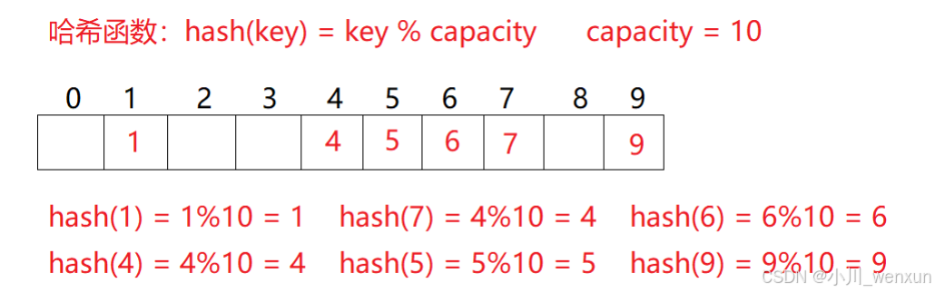 Java：关于哈希表