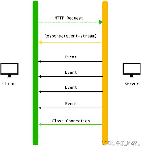 使用SSE流式输出（Javaweb前后端实战）