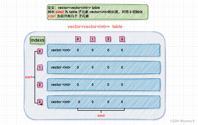 【C++】详解vector二维数组的全部操作（超细图例解析！！！）