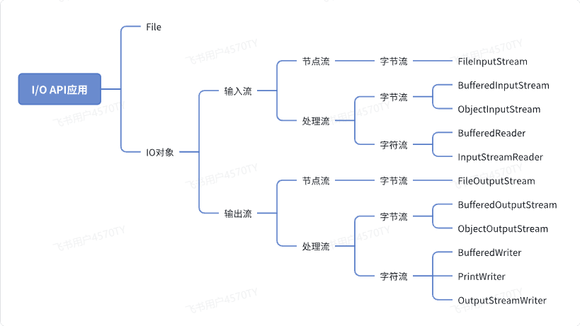 Java中的IO流-最全最基础的IO流概述和简介