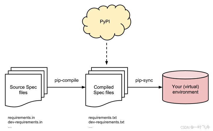 Python酷玩之旅_如何正确使用pipreqs完成依赖导出（解决UnicodeDecodeError）