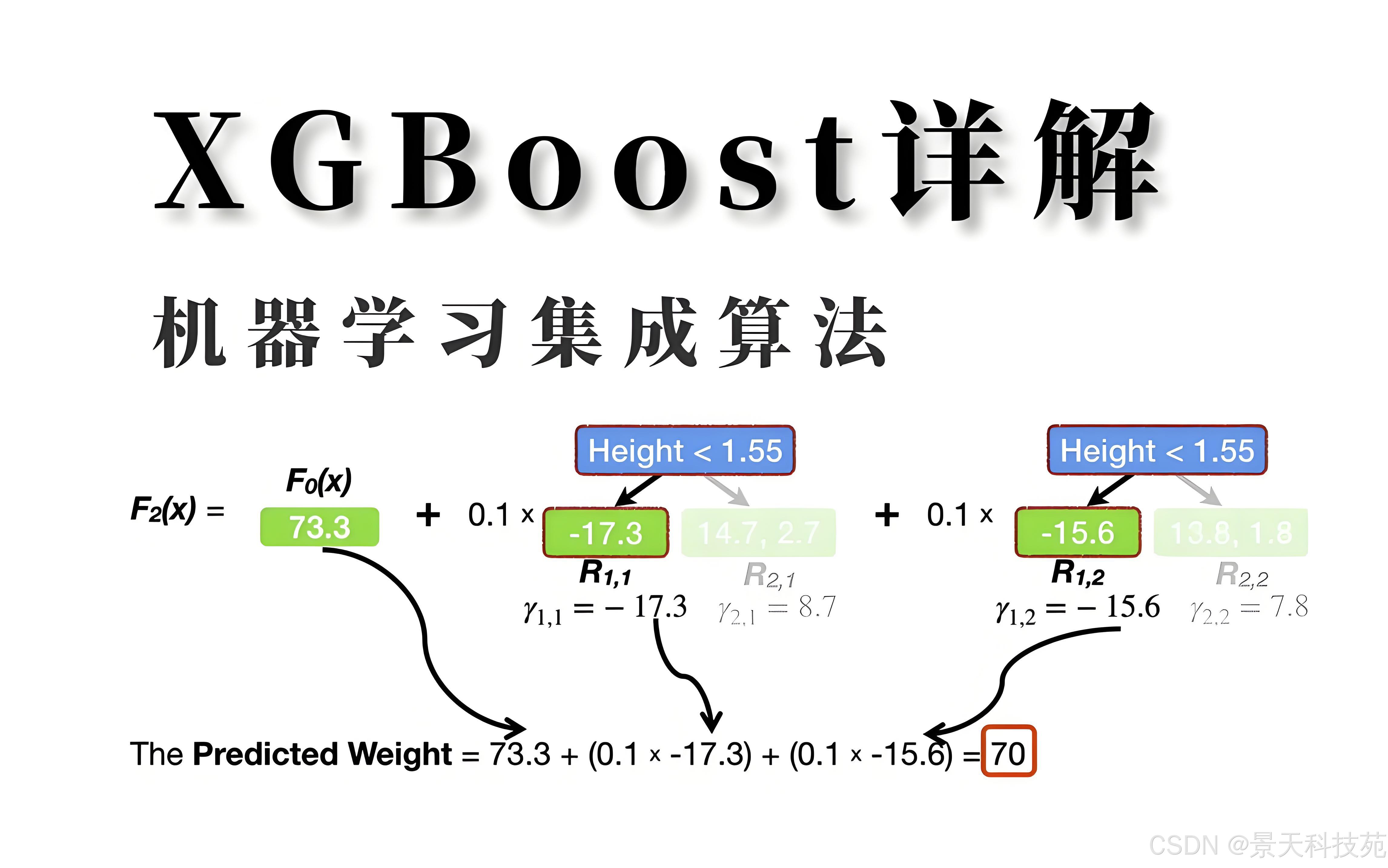 【python】Python实现XGBoost算法的详细理论讲解与应用实战