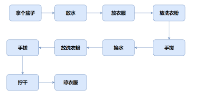 过程