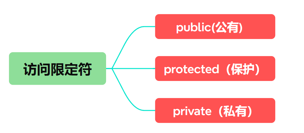 访问限定符分类