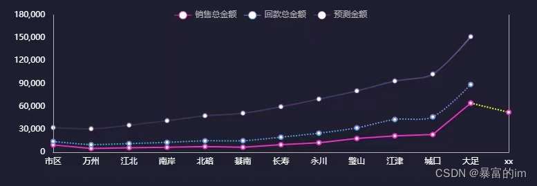 echarts的折线图实现部分虚线部分实线