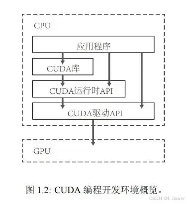 CUDA API