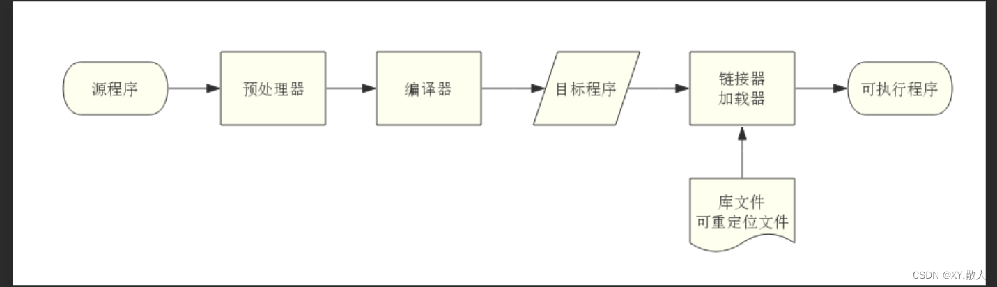 初识编程语言·C语言