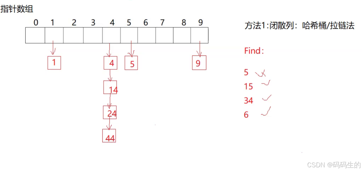 移情别恋c++ ദ്ദി˶ｰ̀֊ｰ́ ) ——14.哈希(2)(模拟实现）