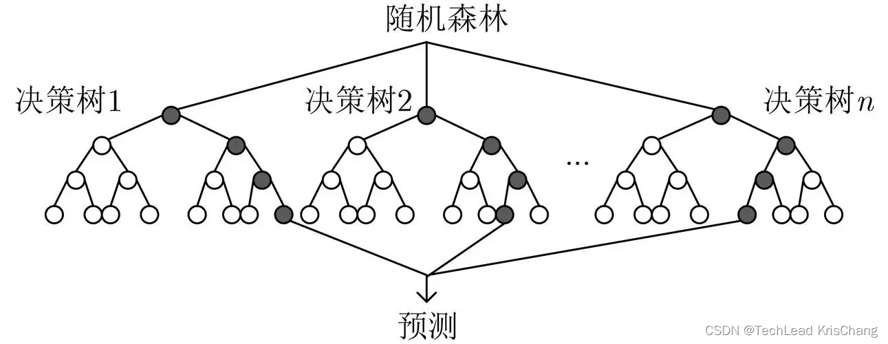 随机森林