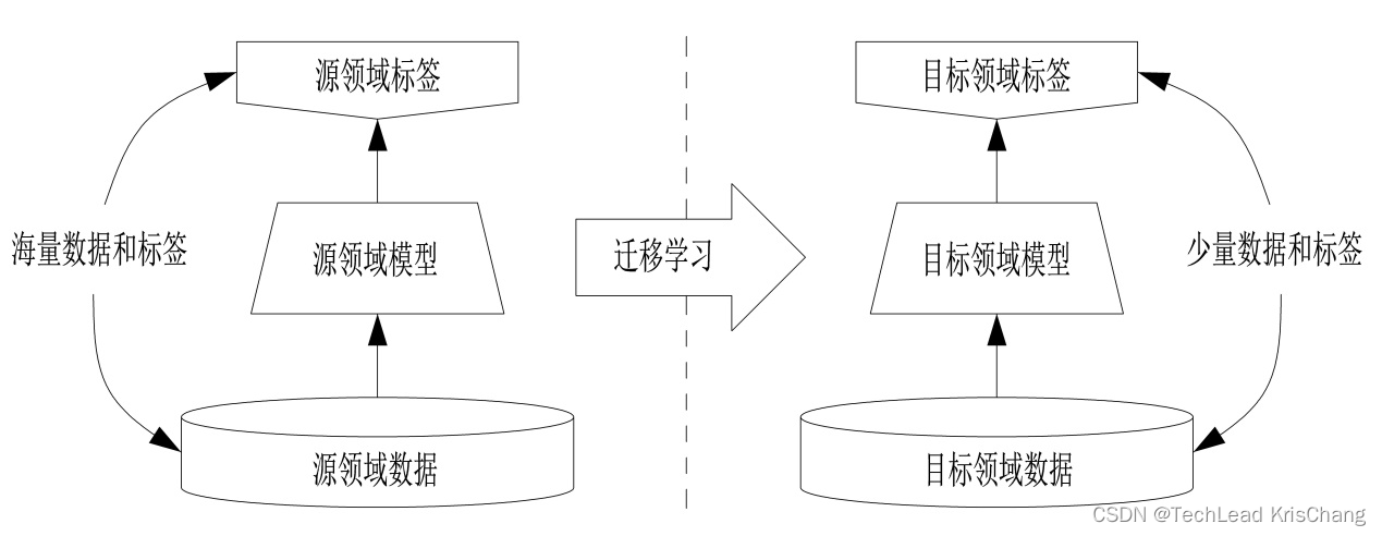 迁移学习