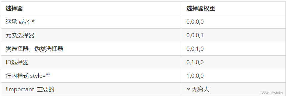 CSS看这一篇就够啦，CSS基础大全，可用于快速回顾知识，面试首选