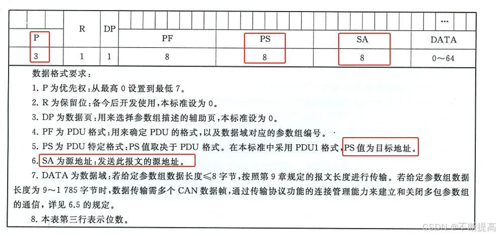 在这里插PNG：这个很重要对后面CAN协议理解很重要入图片描述