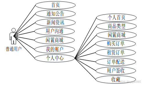 （赠源码）基于Java Web+springboot+MySQL的Unishare闲置物品共享系统研究22945-计算机毕业设计项目选题推荐（原创）