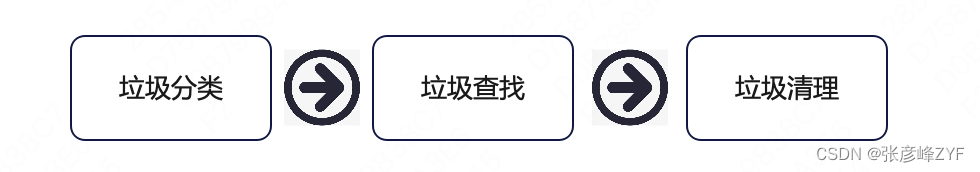 Java回收垃圾的基本过程与常用算法