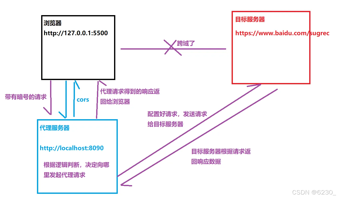 详解前端中的跨域及解决措施