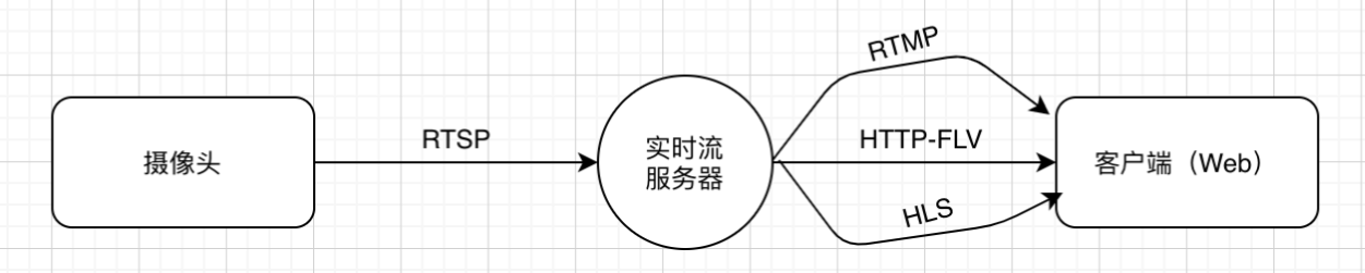 RTSP前端实时流