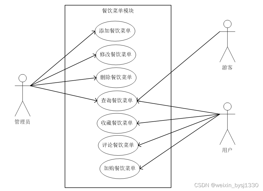 基于web的网上订餐系统设计与实现-计算机毕业设计源码26910