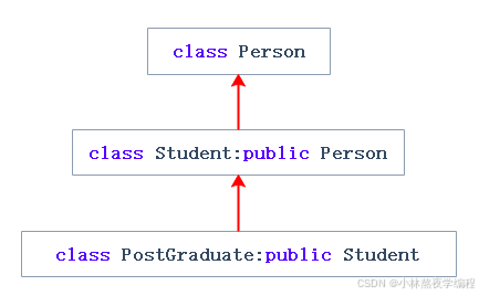 C++第三十一弹---C++继承机制深度剖析(下)