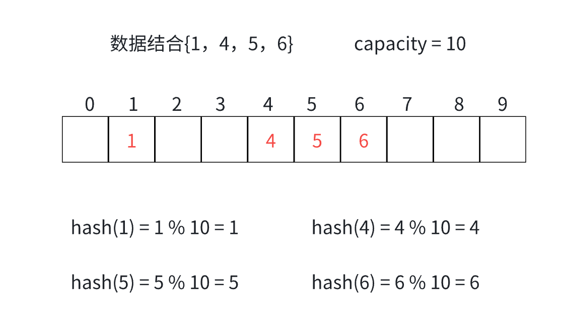 C++：哈希表