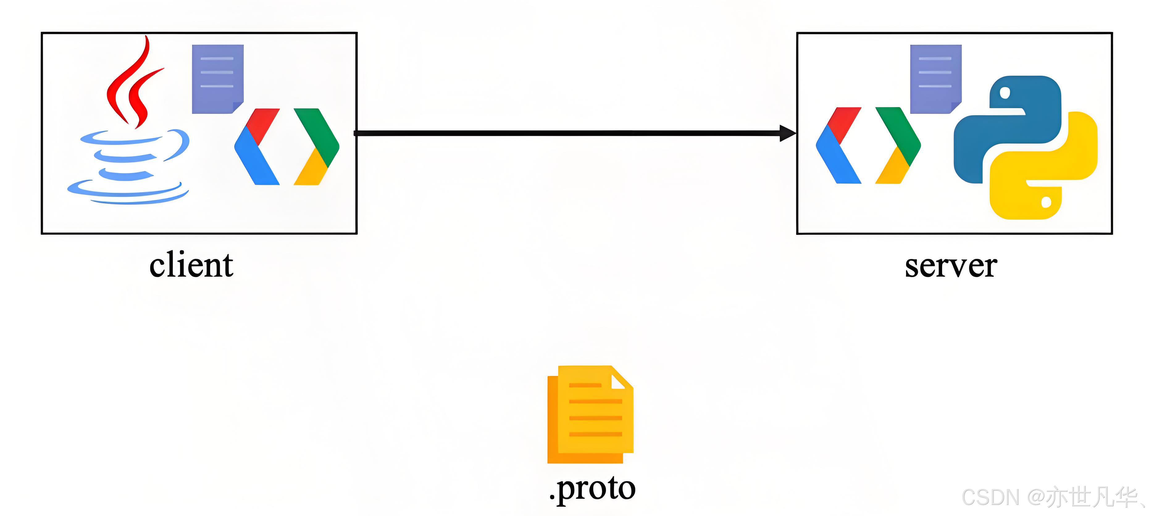 【启程Golang之旅】深入理解 Protocol Buffers 及其应用