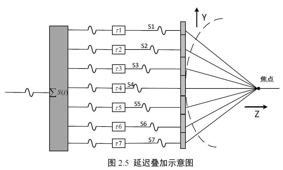 基于延迟叠加算法的聚焦超声波束合成(DAS)--Matlab