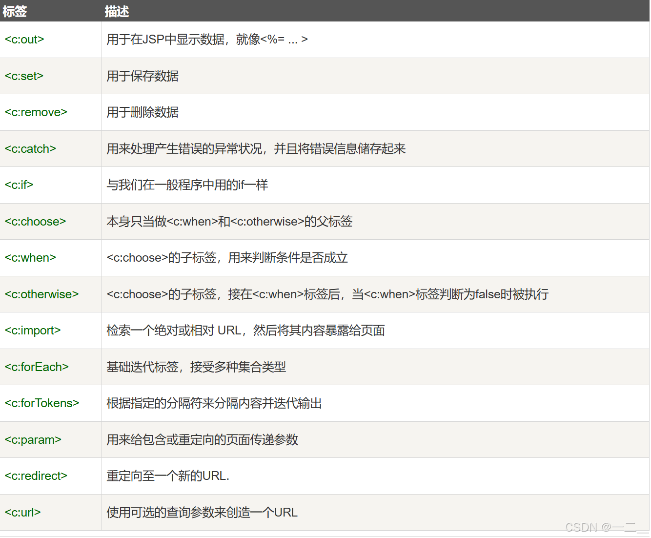 【Java Web】JSTL及其核心库介绍 JSTL函数