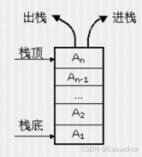 C语言数据结构与算法--简单实现栈的出栈与入栈