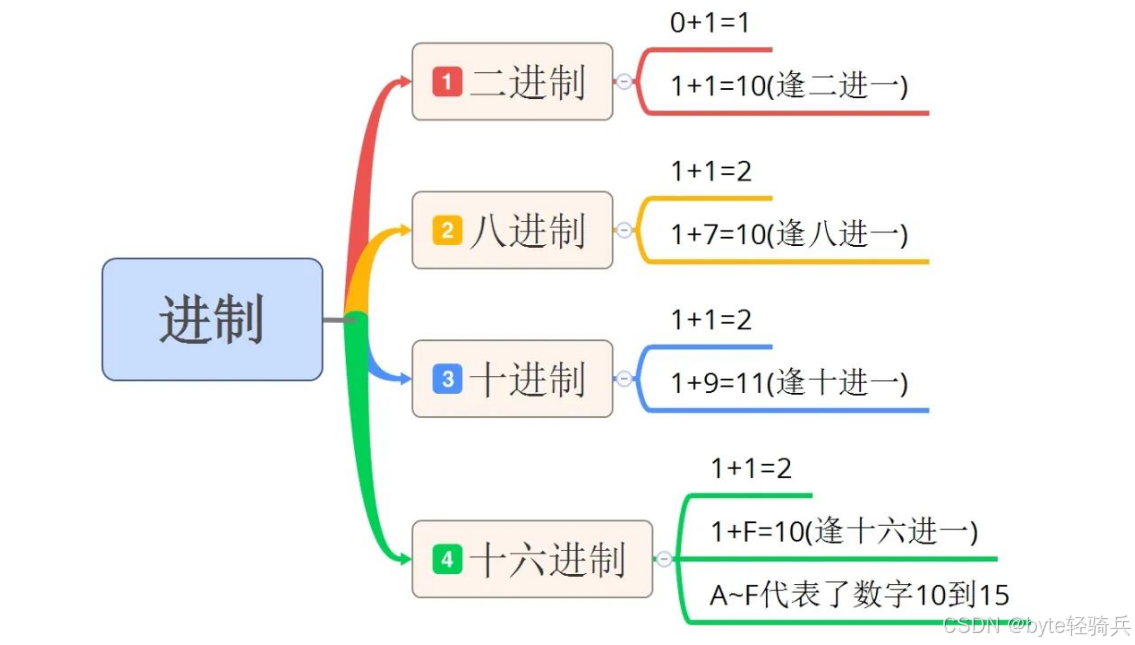 嵌入式 C 编程必备(3)：进制转换基础全解析